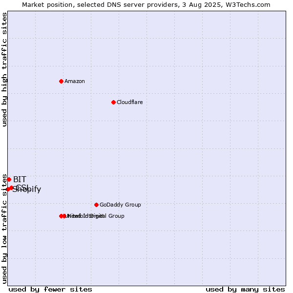 Market position of CSL vs. BIT vs. Shopify
