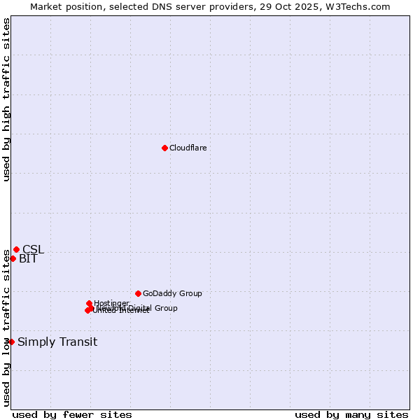 Market position of CSL vs. BIT vs. Simply Transit