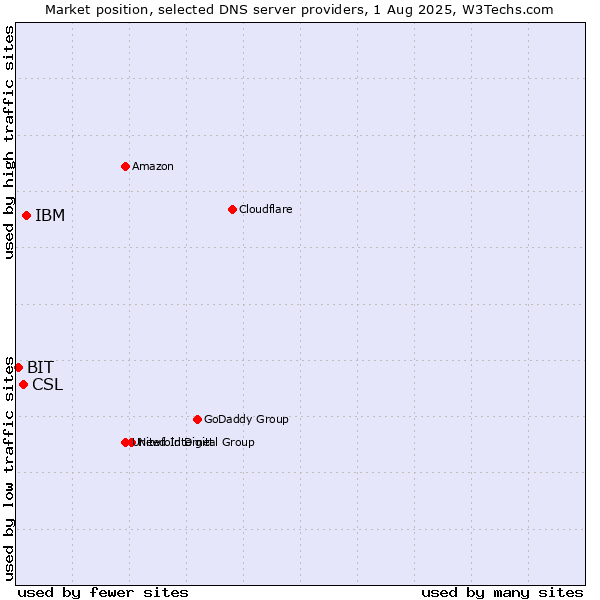 Market position of IBM vs. CSL vs. BIT