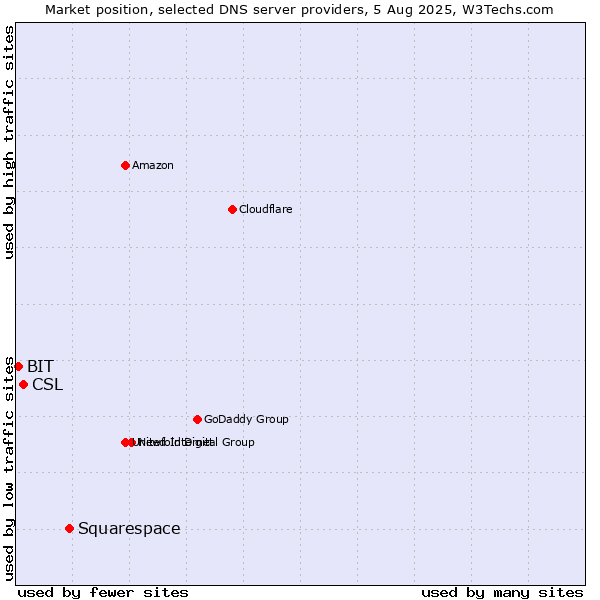 Market position of Squarespace vs. CSL vs. BIT