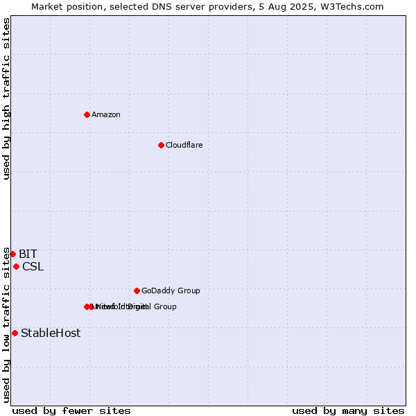 Market position of CSL vs. StableHost vs. BIT