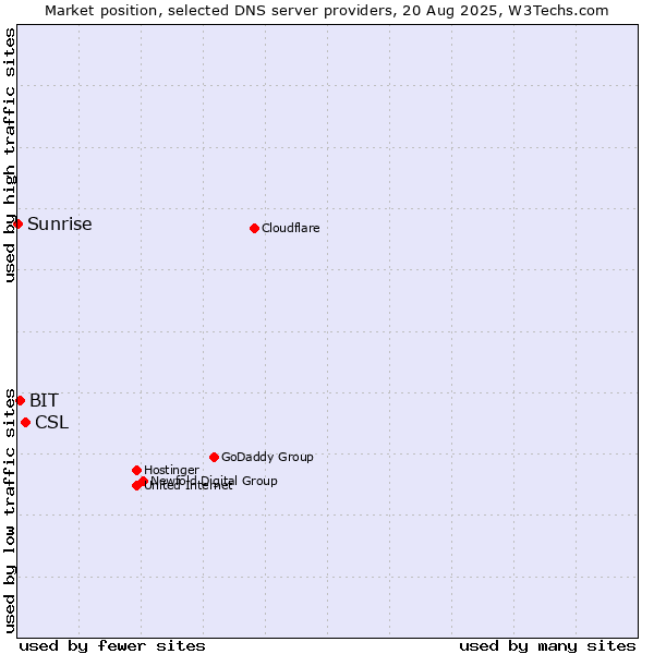 Market position of CSL vs. BIT vs. Sunrise