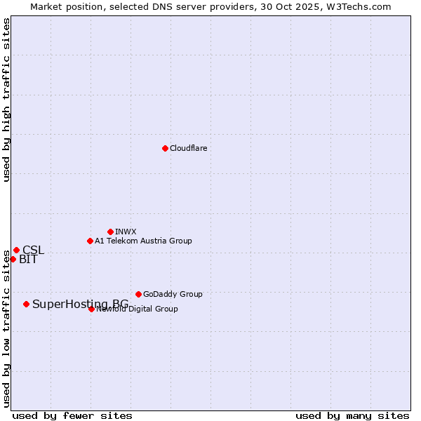 Market position of SuperHosting.BG vs. CSL vs. BIT