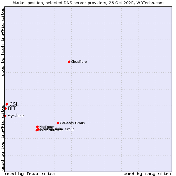 Market position of CSL vs. BIT vs. Sysbee