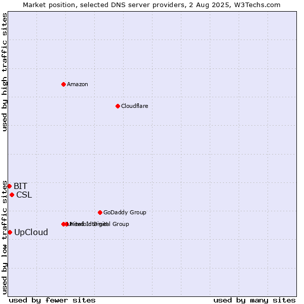 Market position of CSL vs. UpCloud vs. BIT