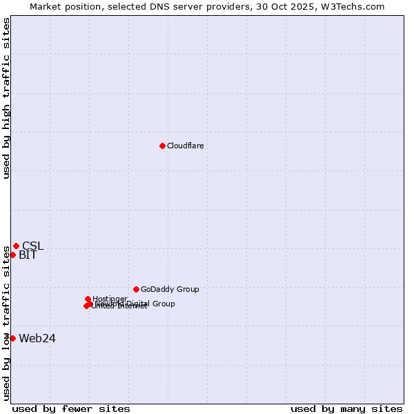 Market position of CSL vs. BIT vs. Web24
