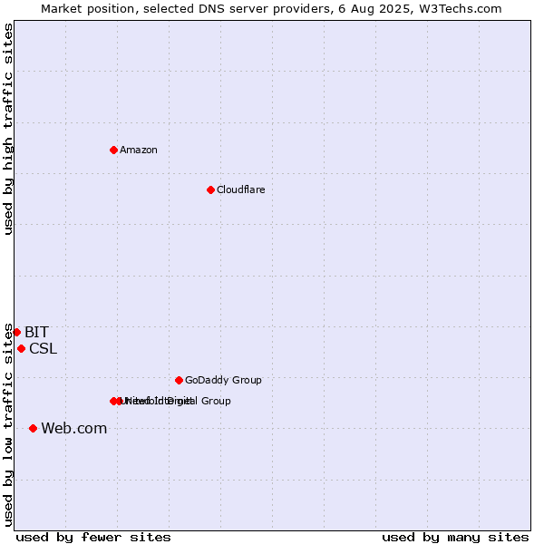 Market position of Web.com vs. CSL vs. BIT