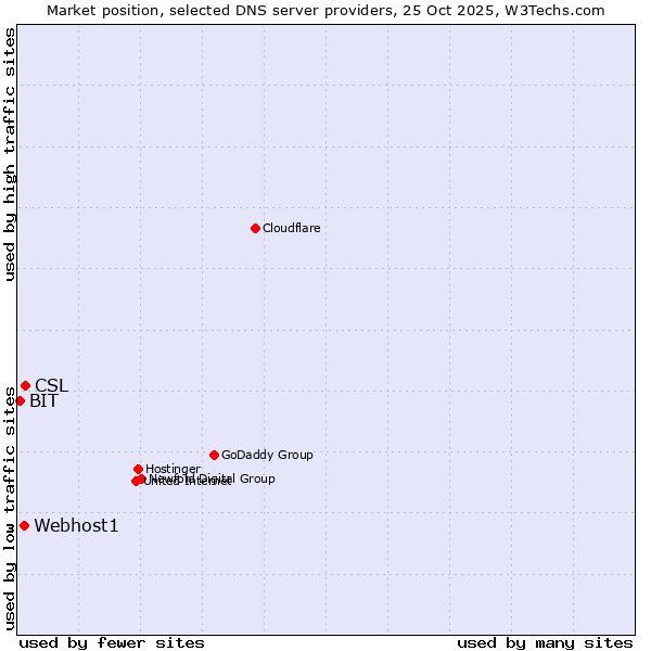 Market position of CSL vs. Webhost1 vs. BIT
