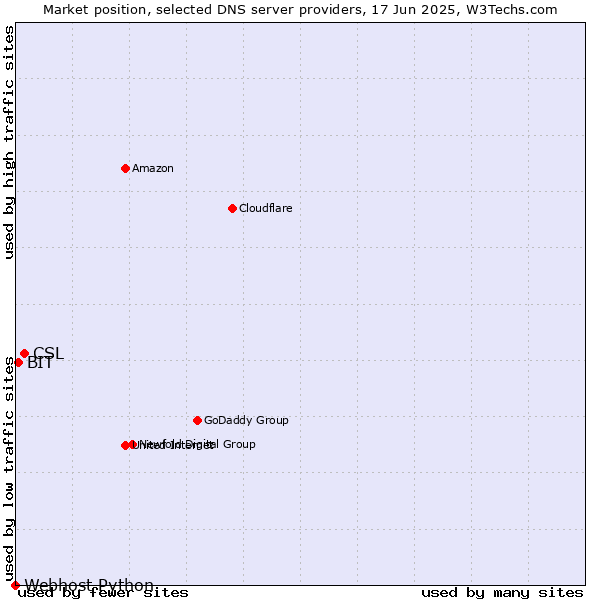 Market position of CSL vs. BIT vs. Webhost Python