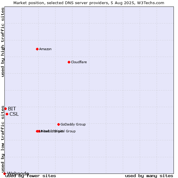 Market position of CSL vs. BIT vs. Webnode
