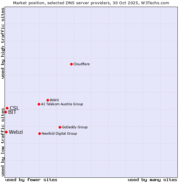 Market position of CSL vs. Webzi vs. BIT
