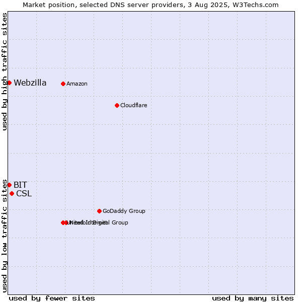 Market position of CSL vs. BIT vs. Webzilla