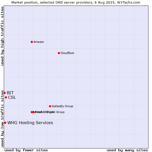 Market position of CSL vs. WHG Hosting Services vs. BIT