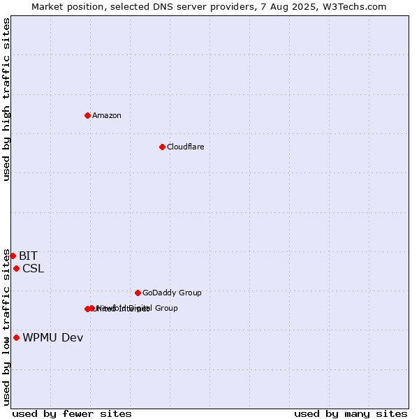 Market position of CSL vs. WPMU Dev vs. BIT