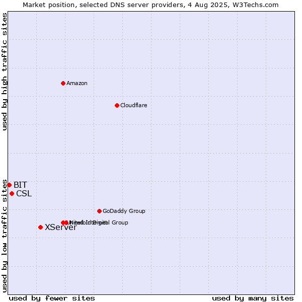 Market position of XServer vs. CSL vs. BIT