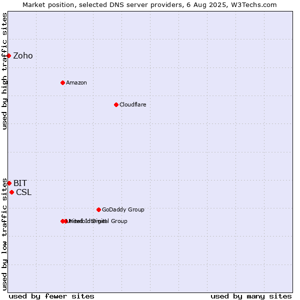 Market position of CSL vs. BIT vs. Zoho