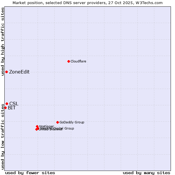Market position of CSL vs. ZoneEdit vs. BIT
