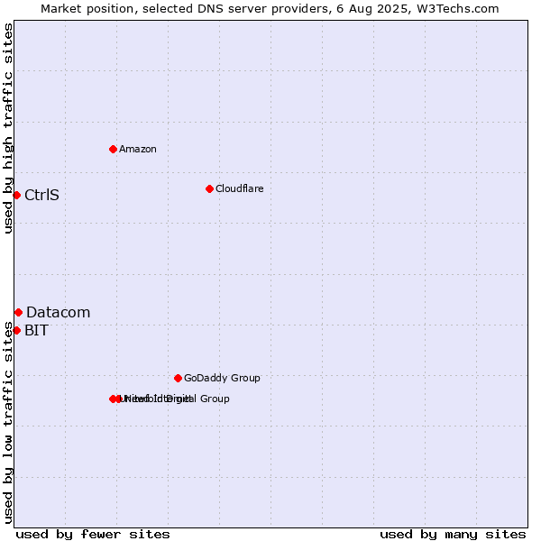 Market position of Datacom vs. CtrlS vs. BIT