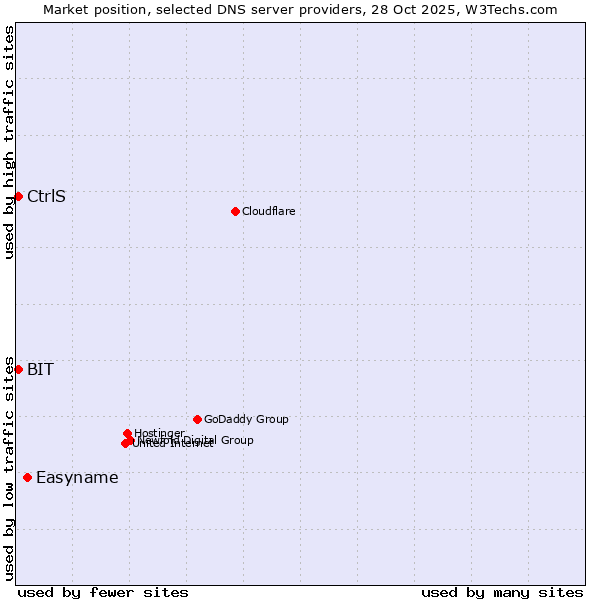 Market position of Easyname vs. BIT vs. CtrlS