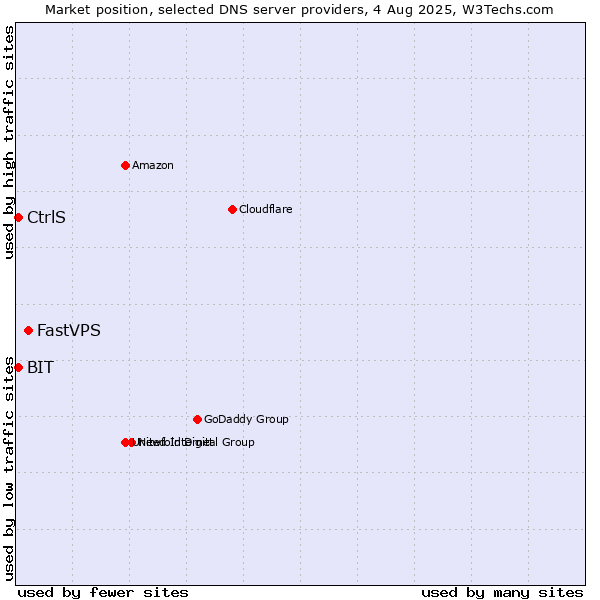 Market position of FastVPS vs. CtrlS vs. BIT