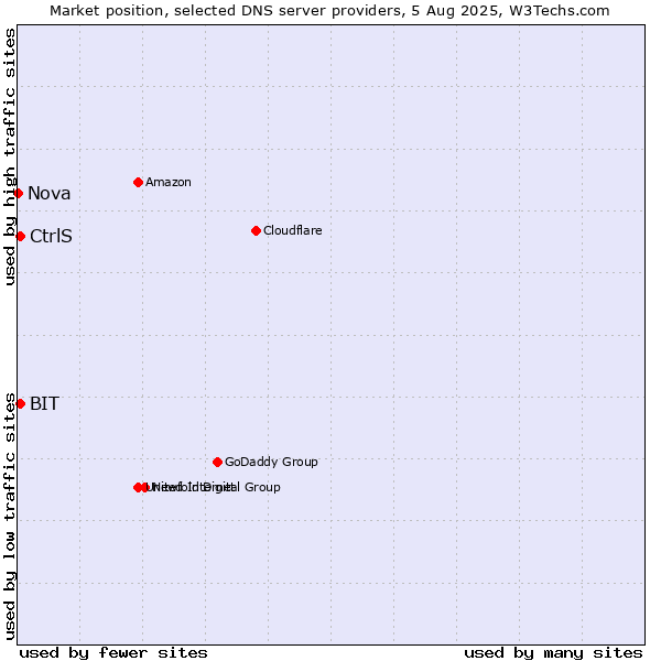 Market position of CtrlS vs. BIT vs. Nova