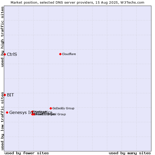 Market position of Genesys Informatica vs. CtrlS vs. BIT