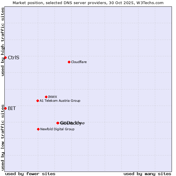 Market position of GoDaddy vs. BIT vs. CtrlS
