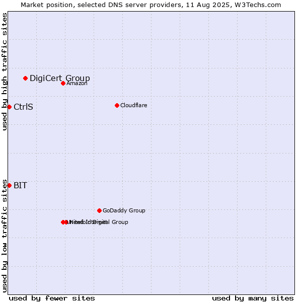 Market position of DigiCert Group vs. CtrlS vs. BIT