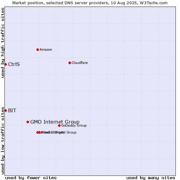 Market position of GMO Internet Group vs. CtrlS vs. BIT