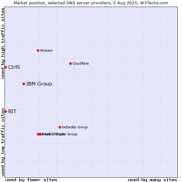Market position of IBM Group vs. CtrlS vs. BIT