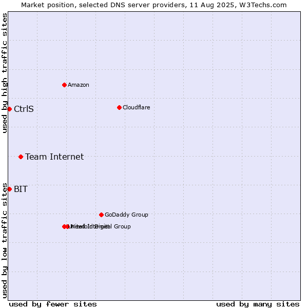 Market position of Team Internet vs. CtrlS vs. BIT