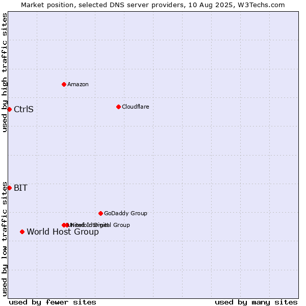 Market position of World Host Group vs. CtrlS vs. BIT