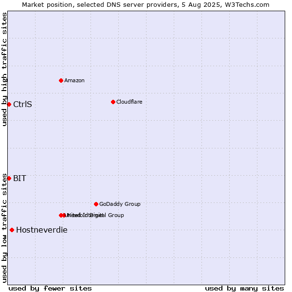 Market position of Hostneverdie vs. CtrlS vs. BIT