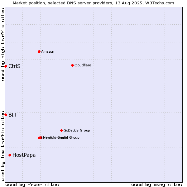 Market position of HostPapa vs. CtrlS vs. BIT