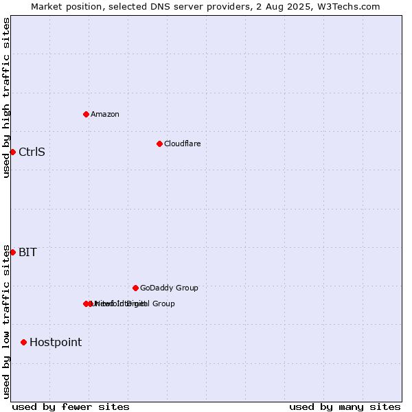 Market position of Hostpoint vs. CtrlS vs. BIT