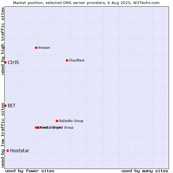 Market position of Hoststar vs. CtrlS vs. BIT