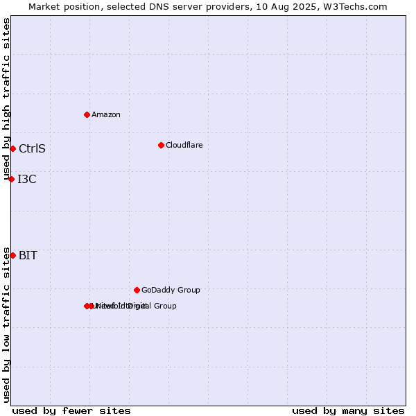 Market position of CtrlS vs. BIT vs. I3C