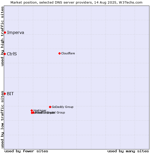 Market position of Imperva vs. CtrlS vs. BIT
