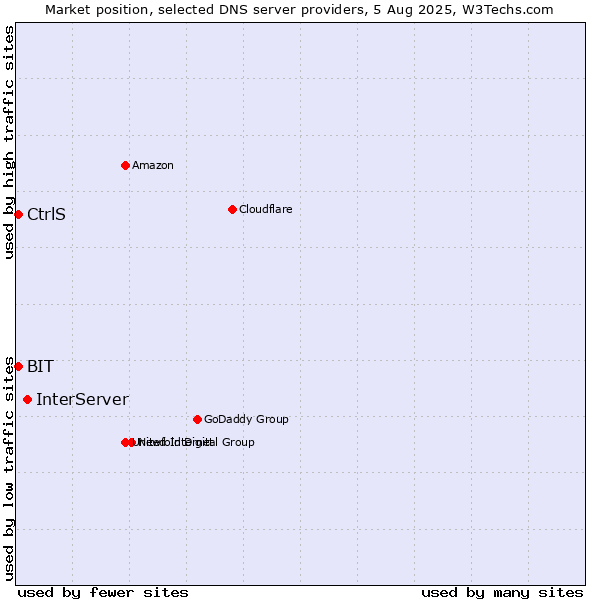 Market position of InterServer vs. CtrlS vs. BIT