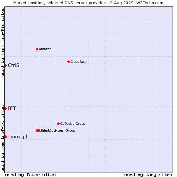 Market position of CtrlS vs. Linux.pl vs. BIT