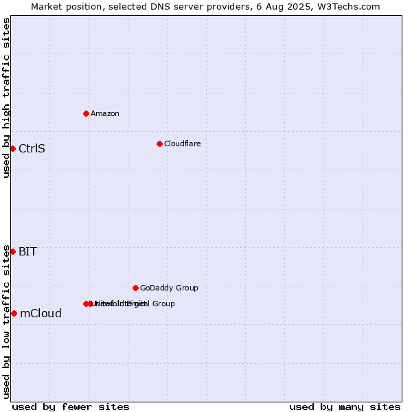 Market position of mCloud vs. CtrlS vs. BIT
