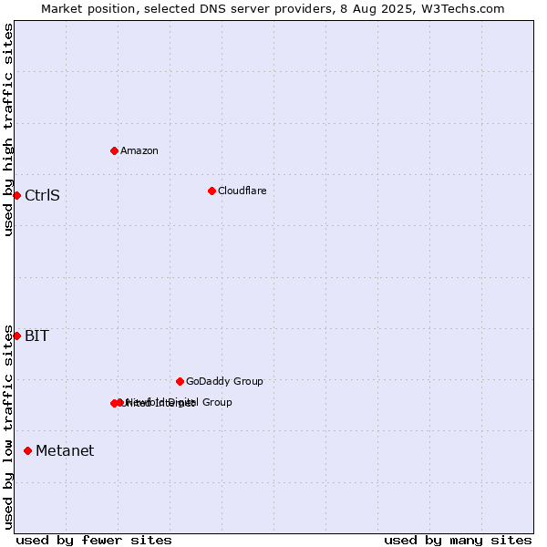 Market position of Metanet vs. CtrlS vs. BIT