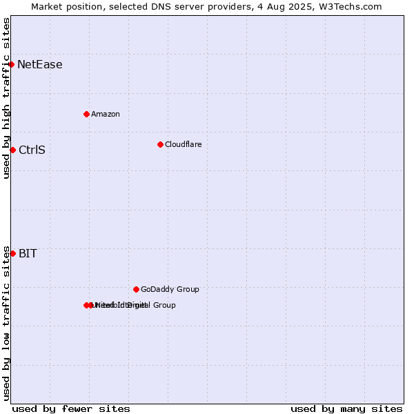 Market position of CtrlS vs. BIT vs. NetEase