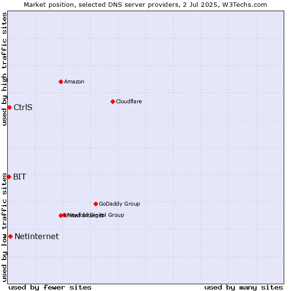 Market position of Netinternet vs. CtrlS vs. BIT