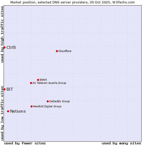 Market position of Netsons vs. BIT vs. CtrlS