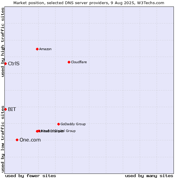 Market position of One.com vs. CtrlS vs. BIT