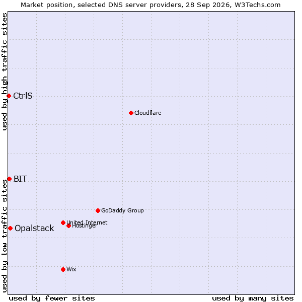 Market position of Opalstack vs. BIT vs. CtrlS