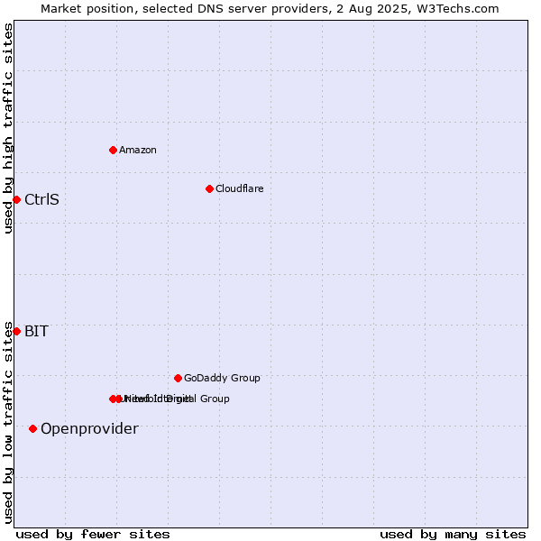 Market position of Openprovider vs. CtrlS vs. BIT