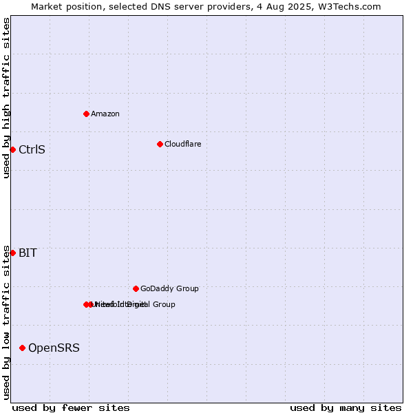 Market position of OpenSRS vs. CtrlS vs. BIT