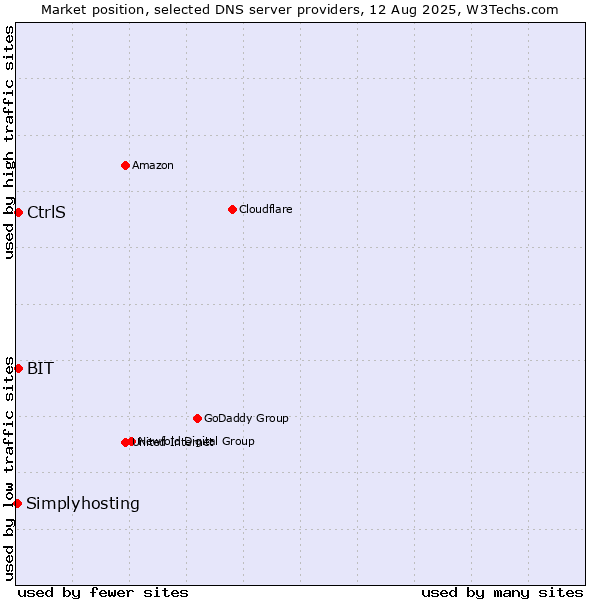 Market position of CtrlS vs. BIT vs. Simplyhosting